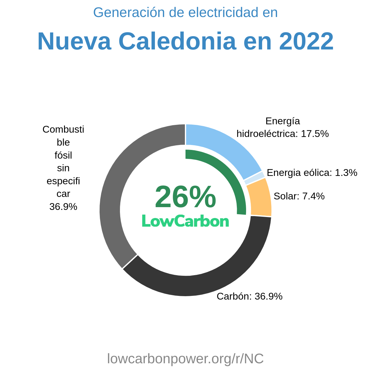 Nueva Caledonia