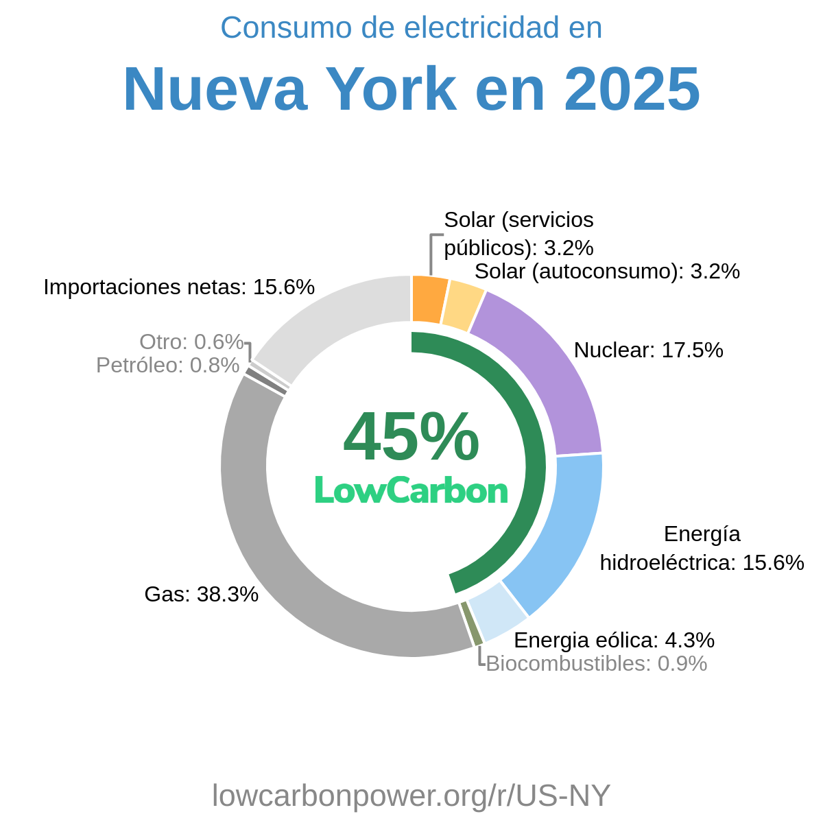 Nueva York