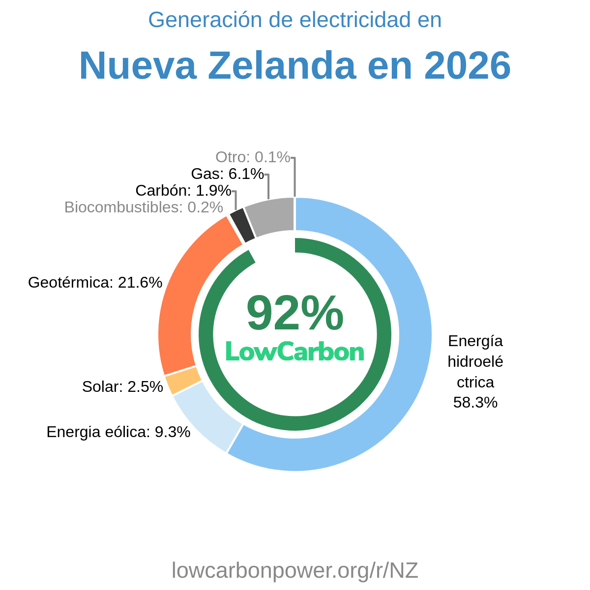 Nueva Zelanda