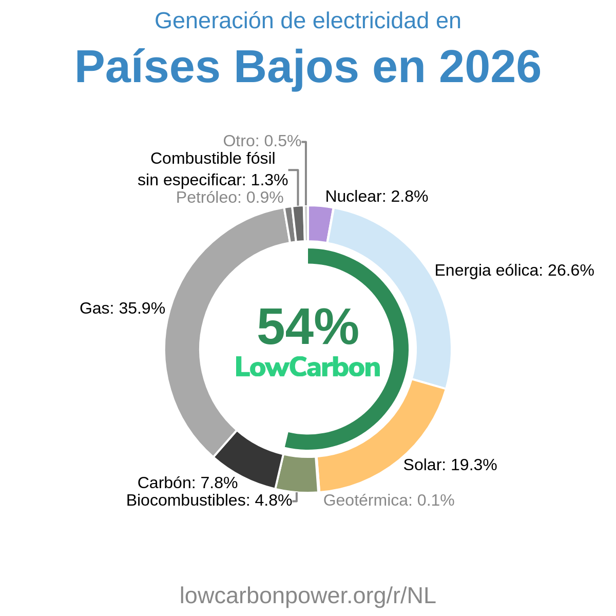 Países Bajos
