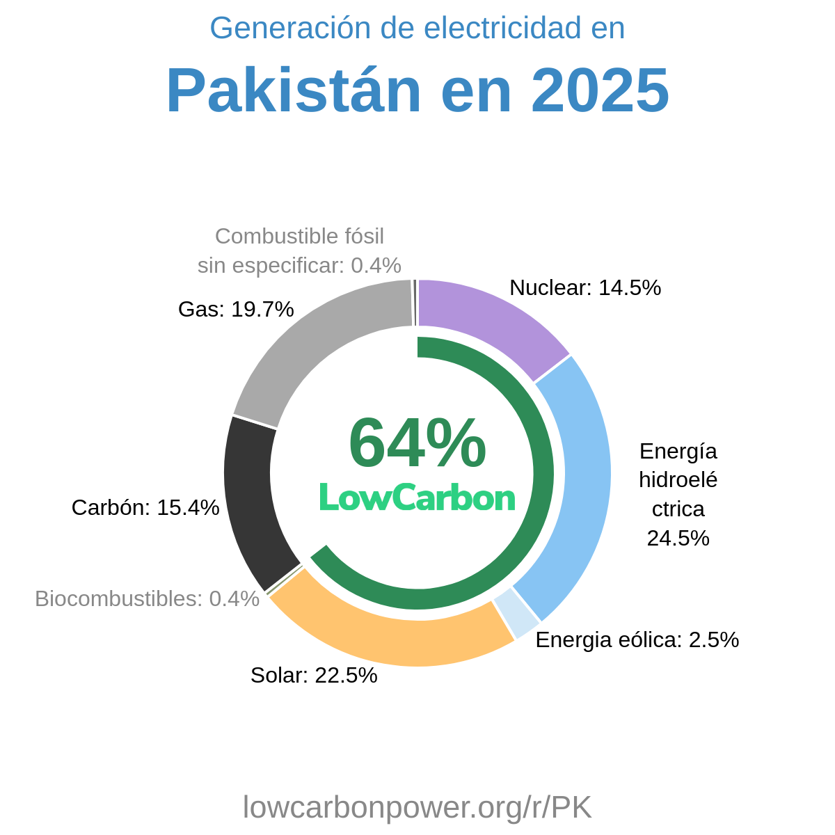 Pakistán