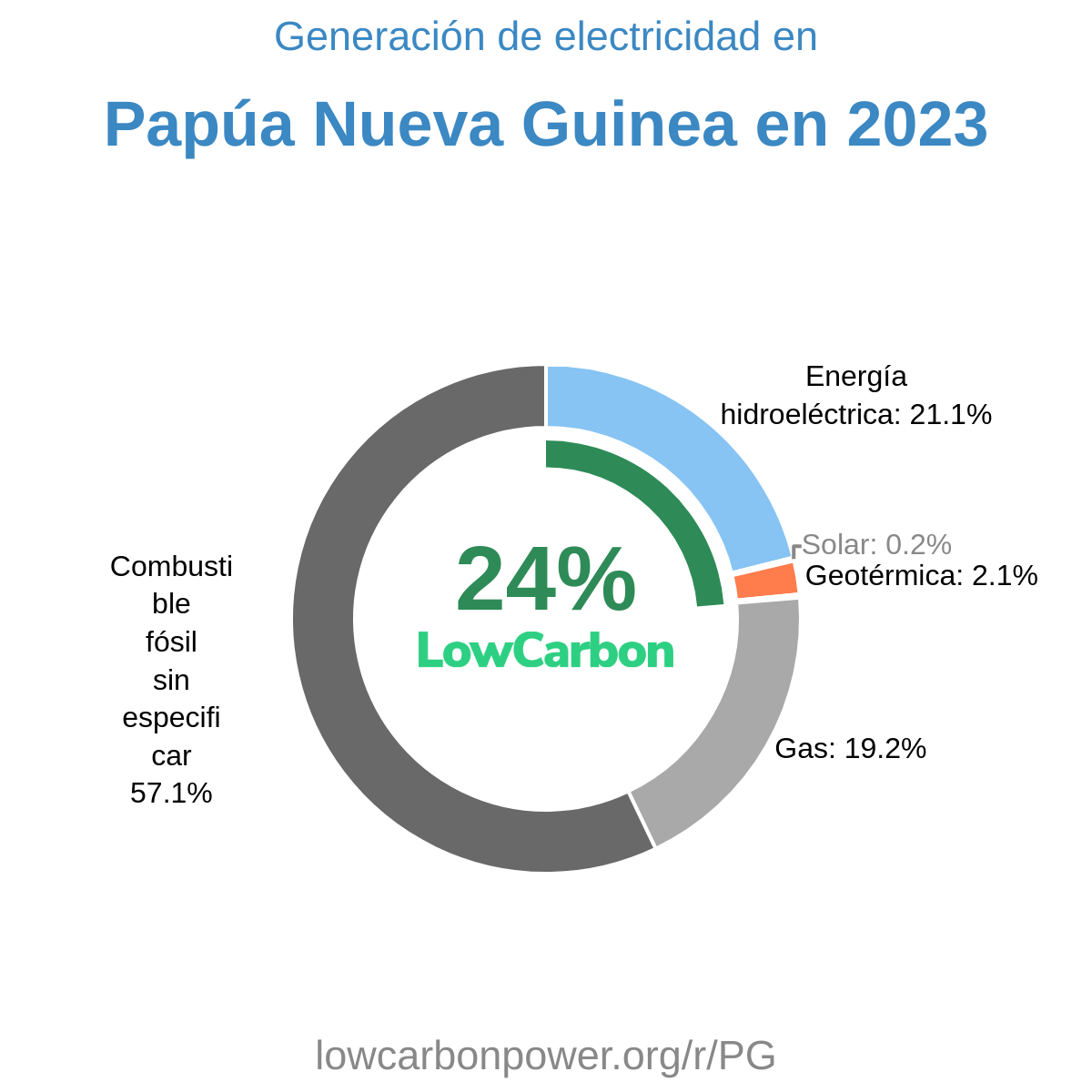 Papúa Nueva Guinea