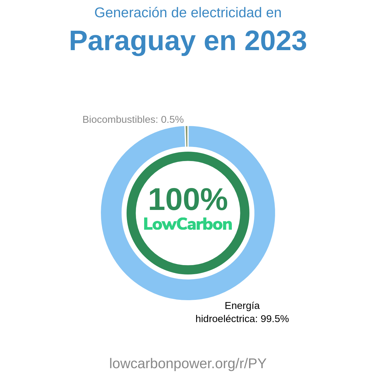 Paraguay