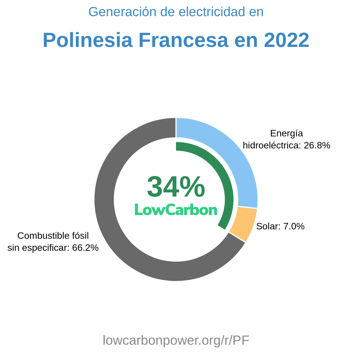 Polinesia Francesa