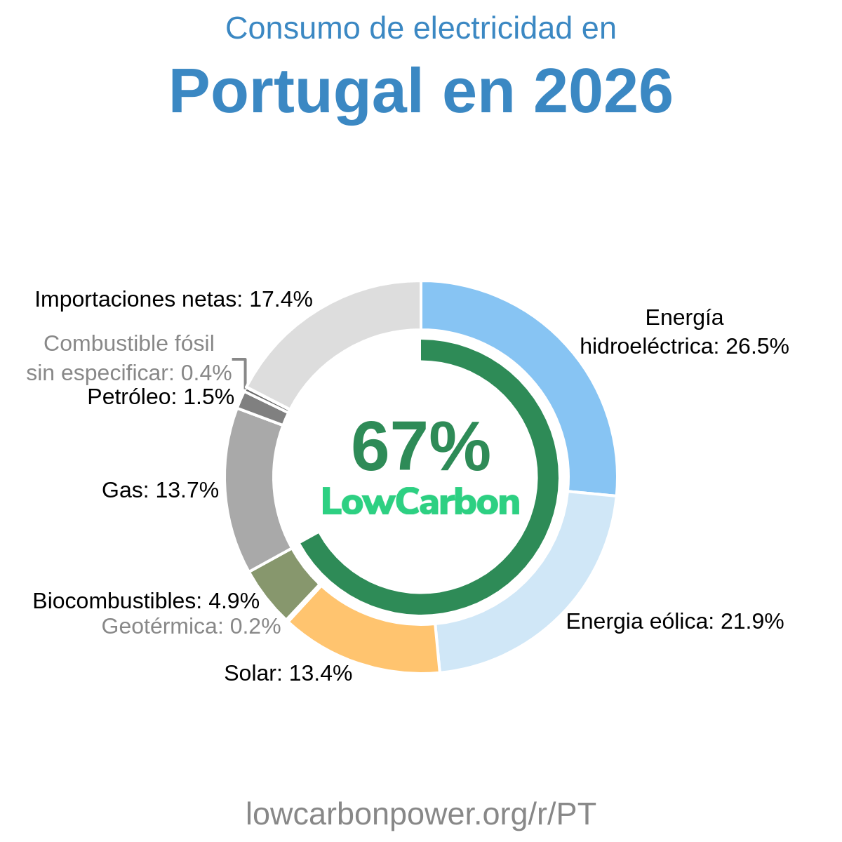 Portugal