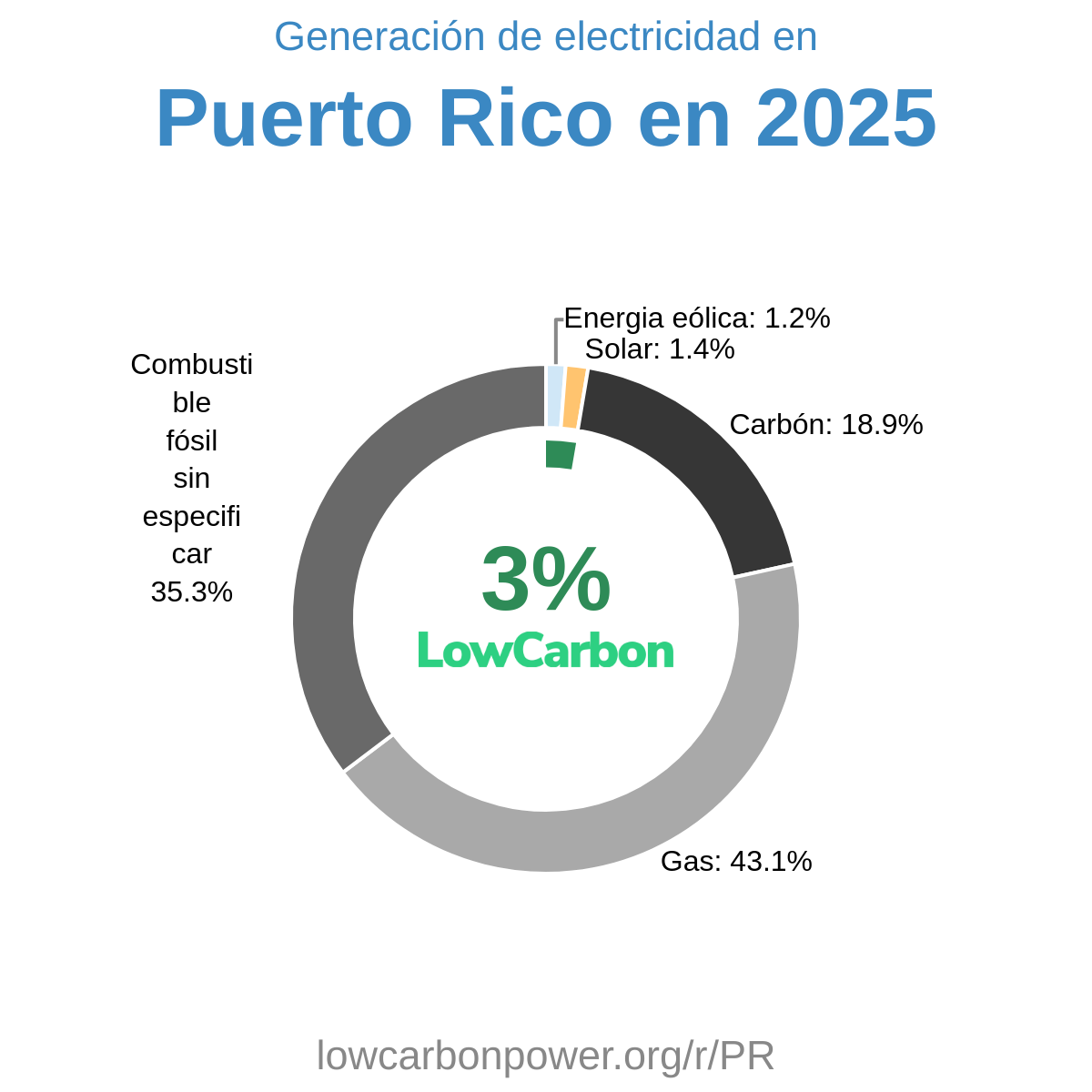 Puerto Rico