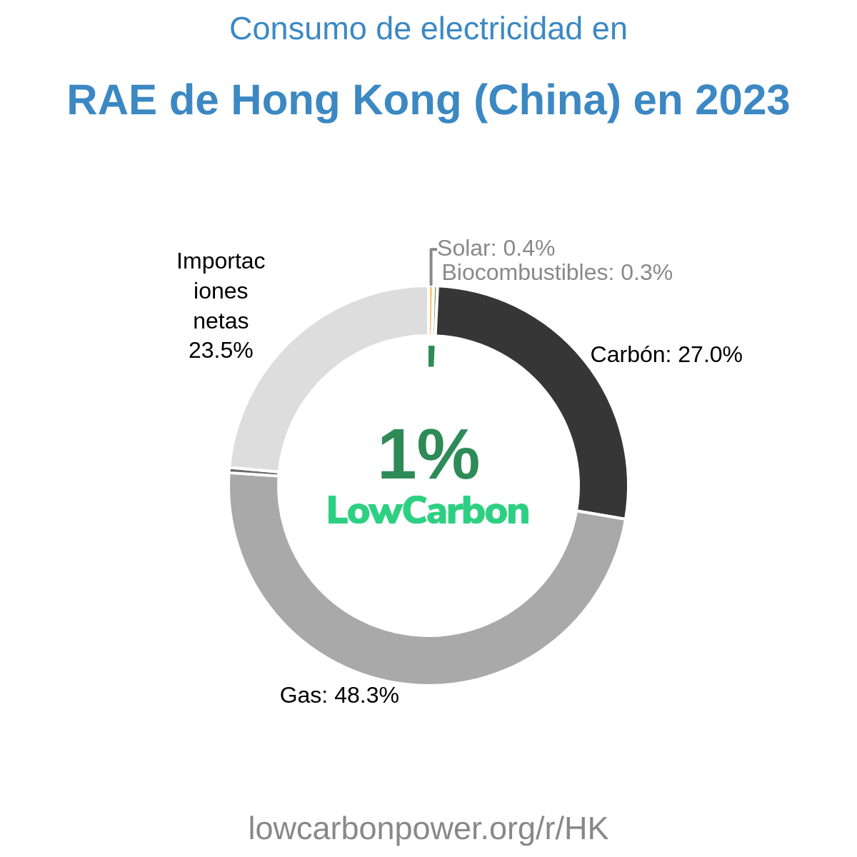 RAE de Hong Kong (China)