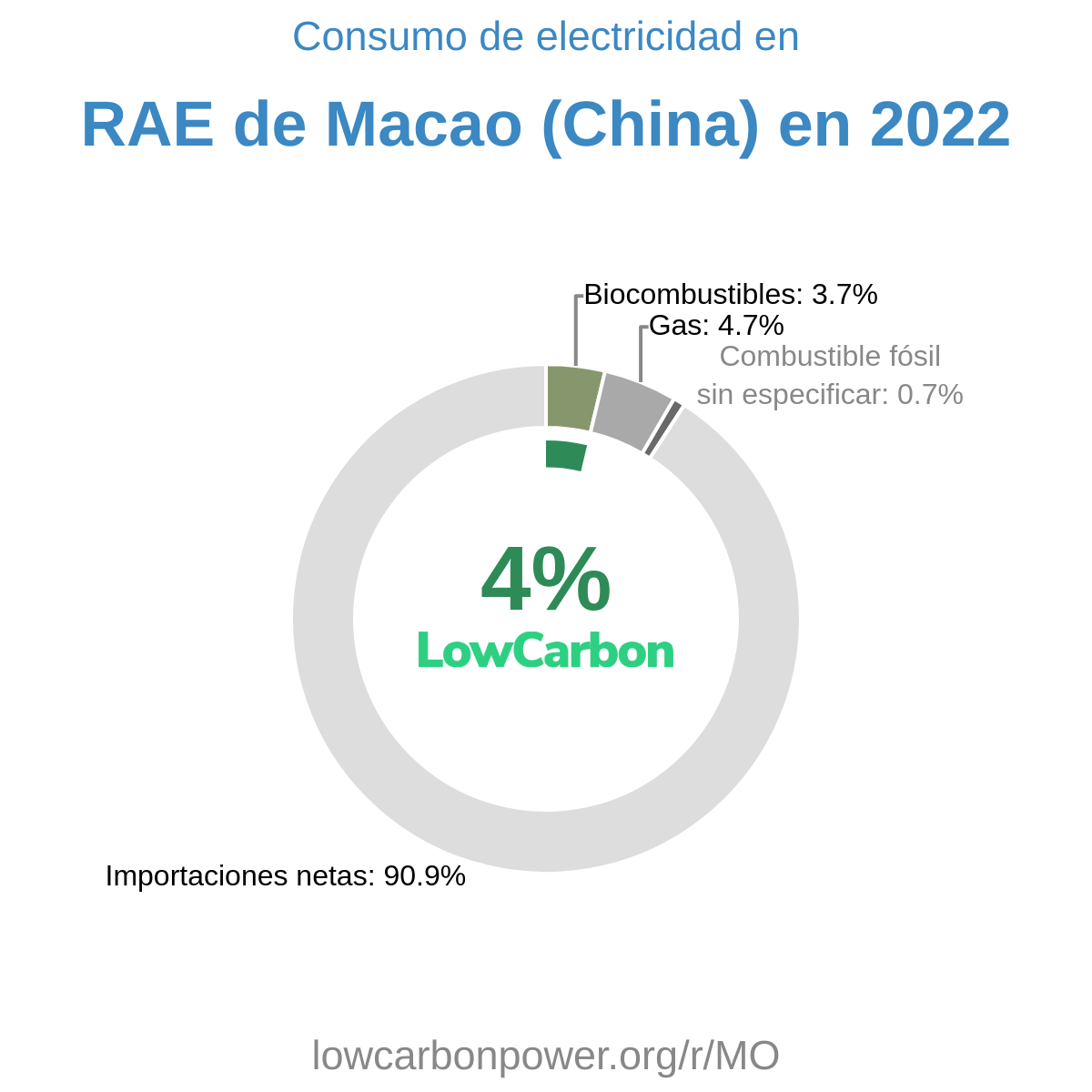 RAE de Macao (China)