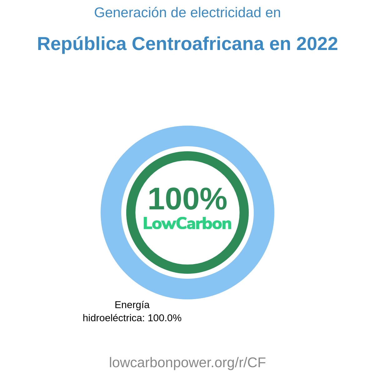 República Centroafricana