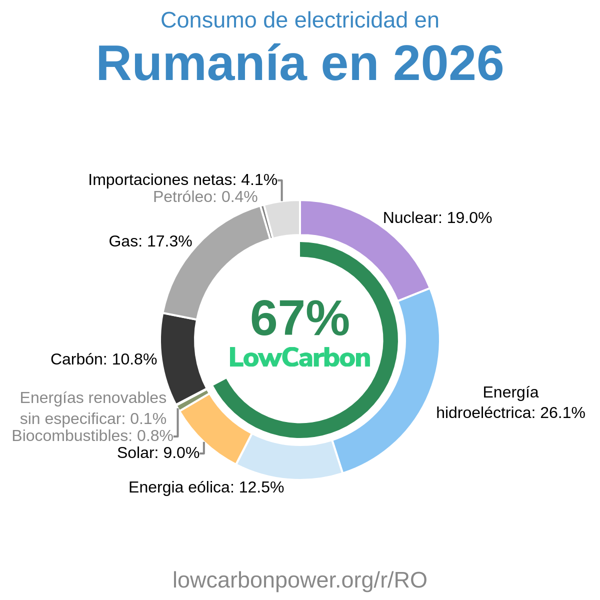 Rumanía