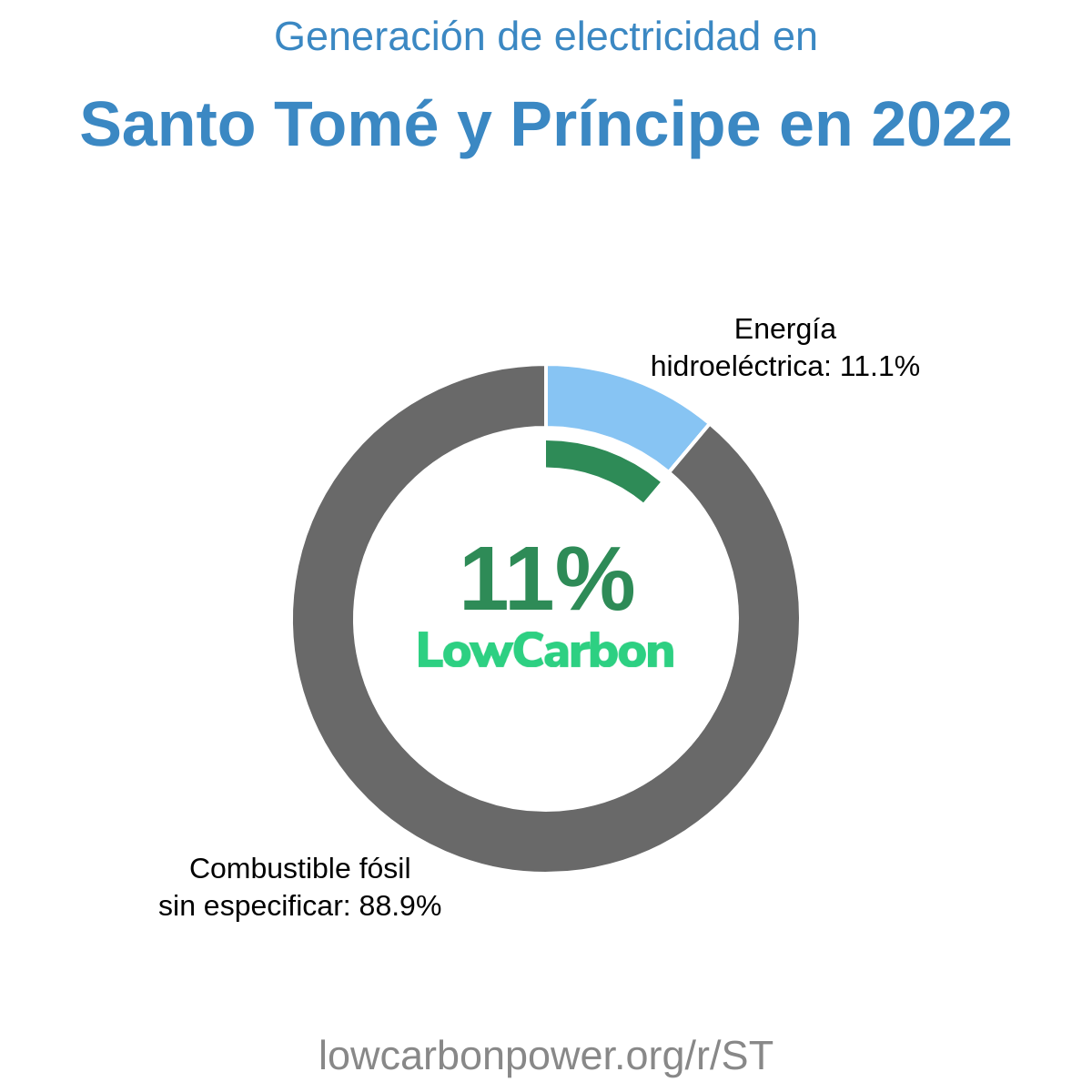 Santo Tomé y Príncipe