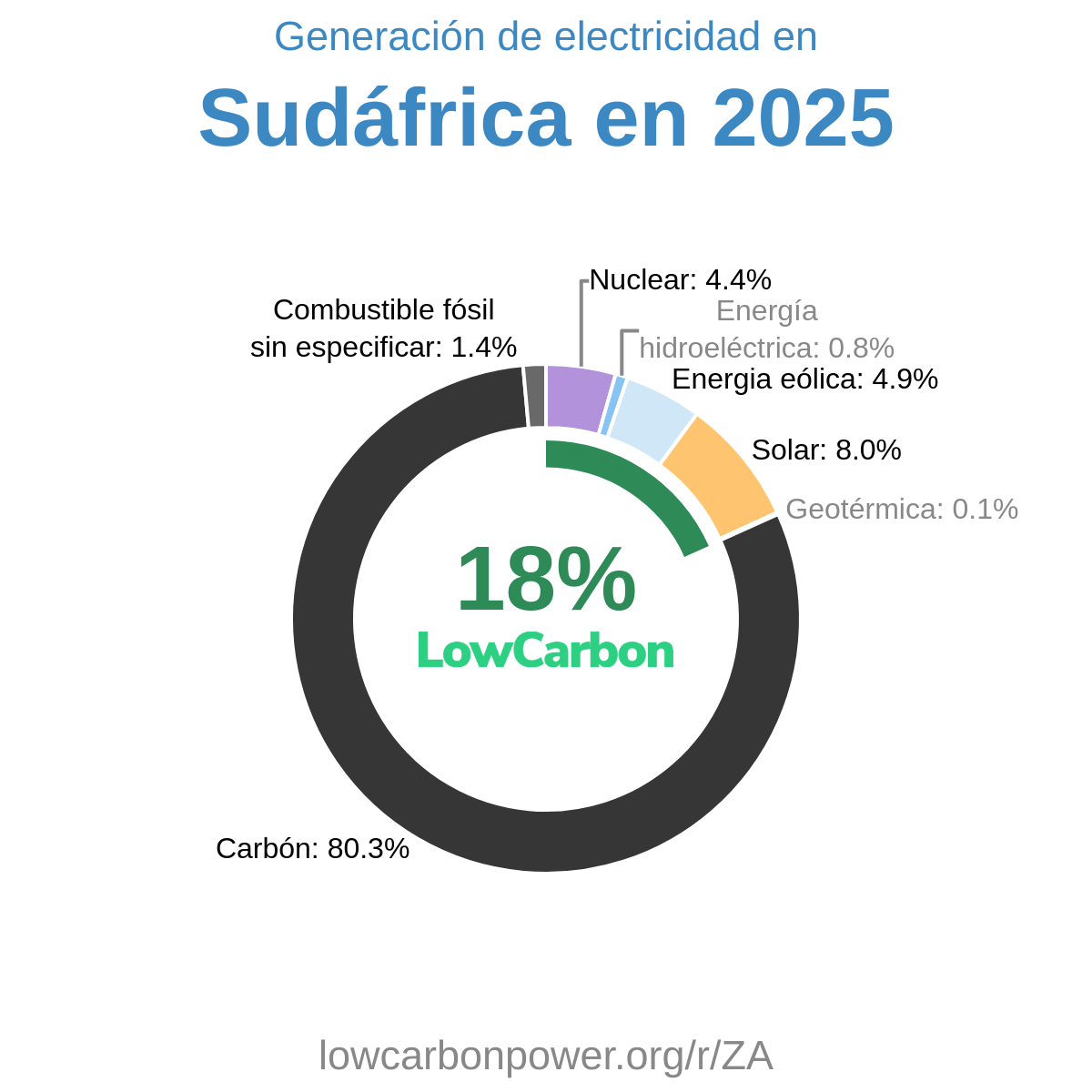 Sudáfrica