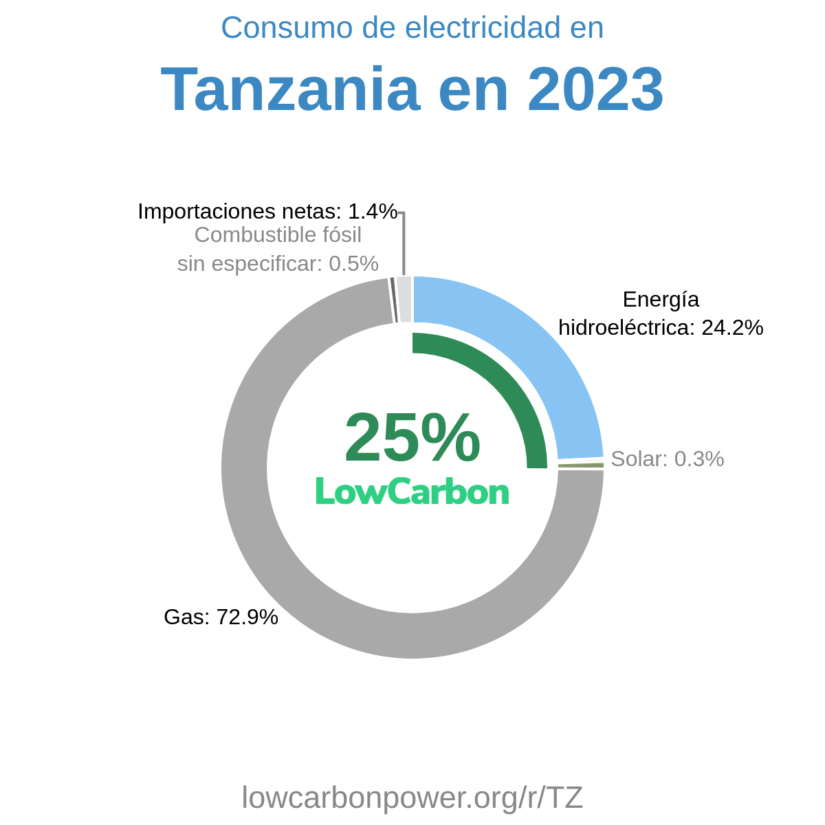 Tanzania