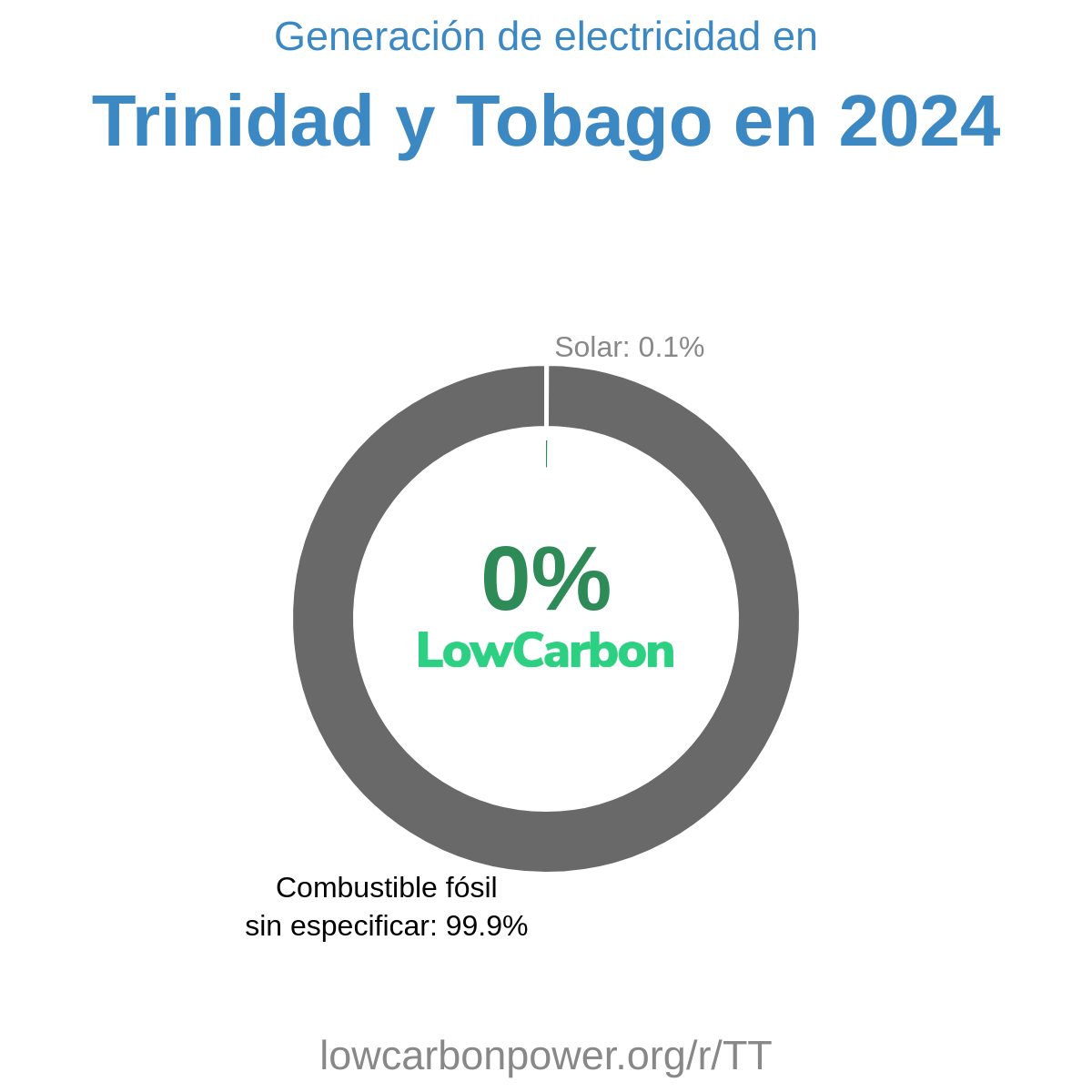 Trinidad y Tobago