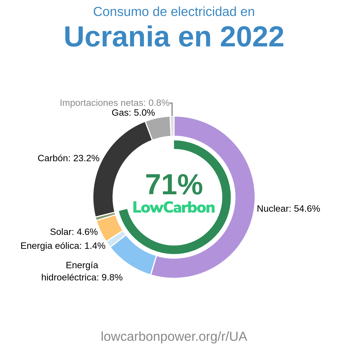 Ucrania