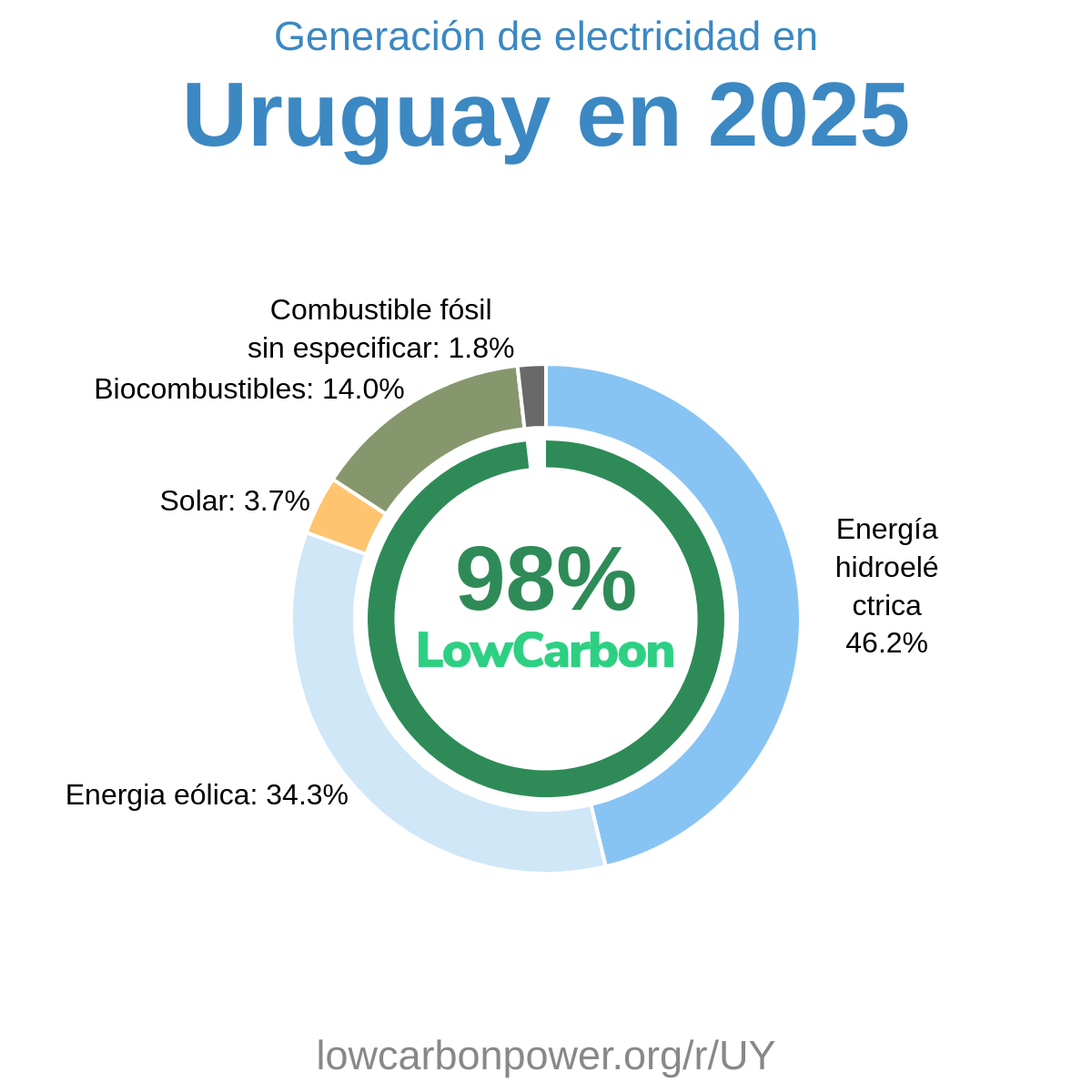 Uruguay