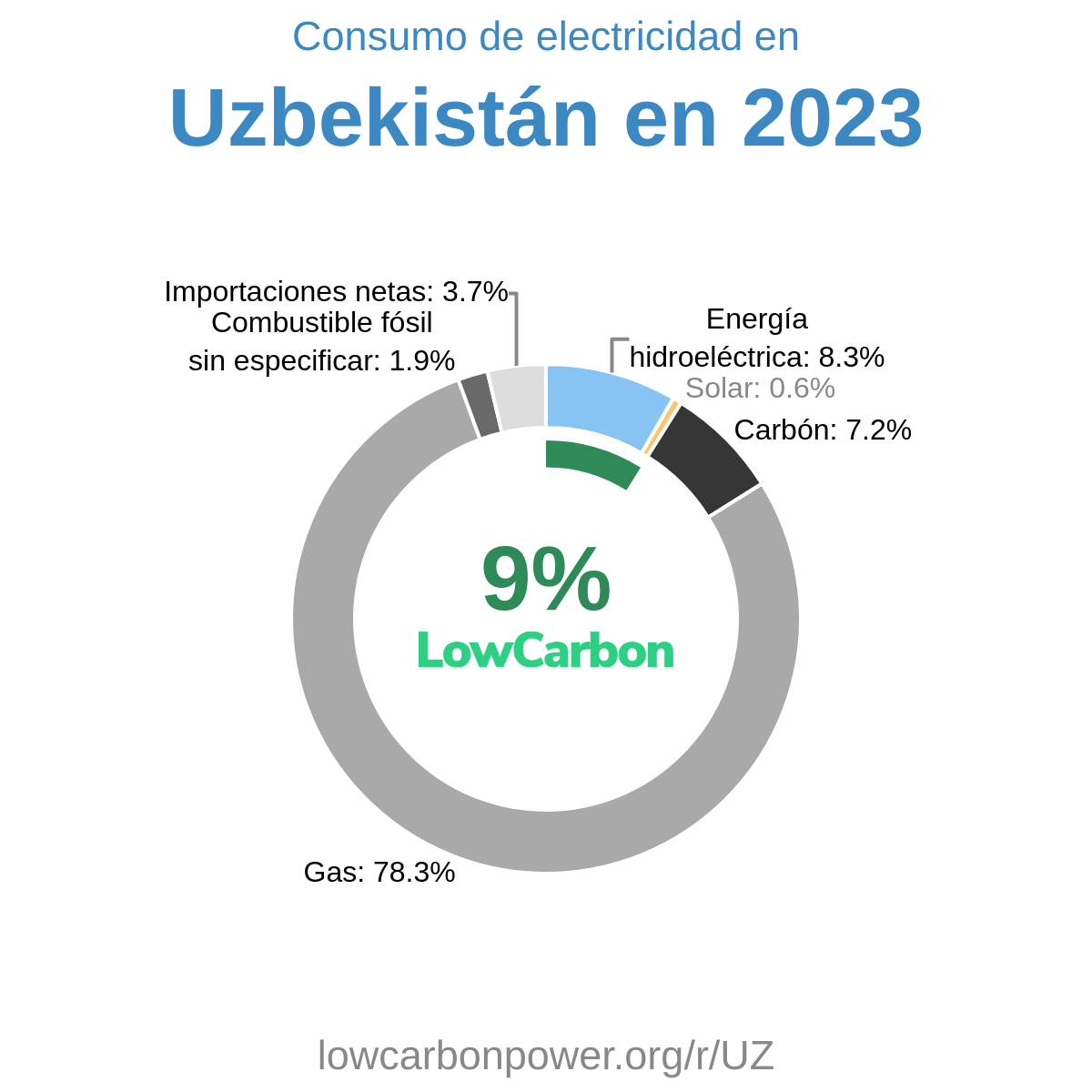 Uzbekistán