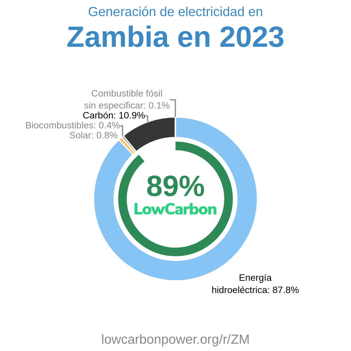 Zambia