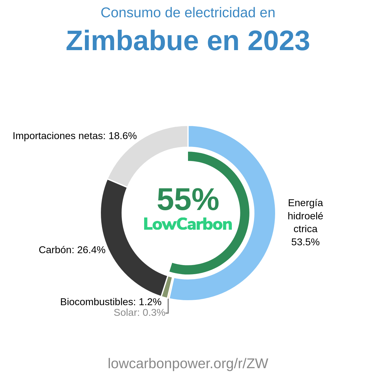 Zimbabue