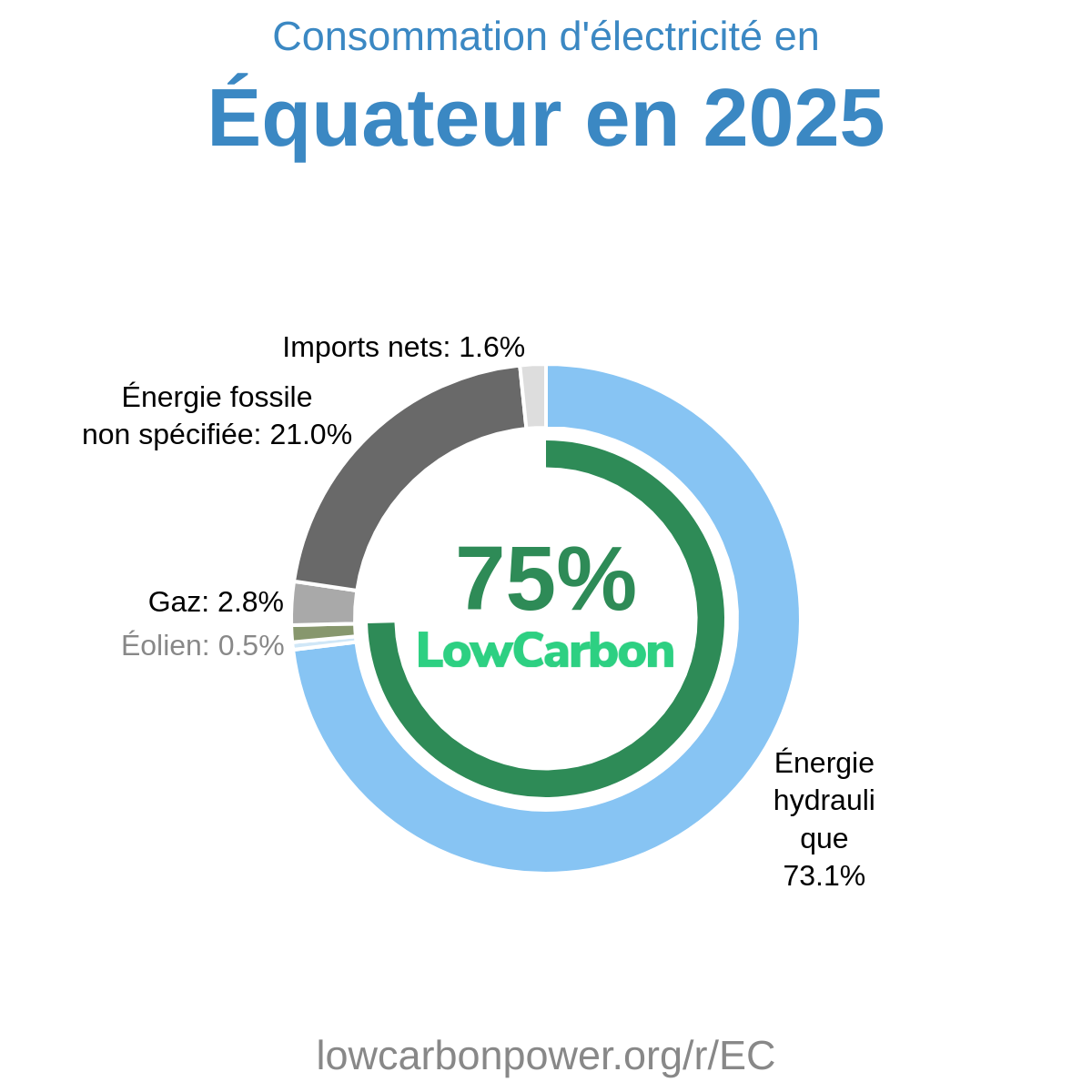 Équateur