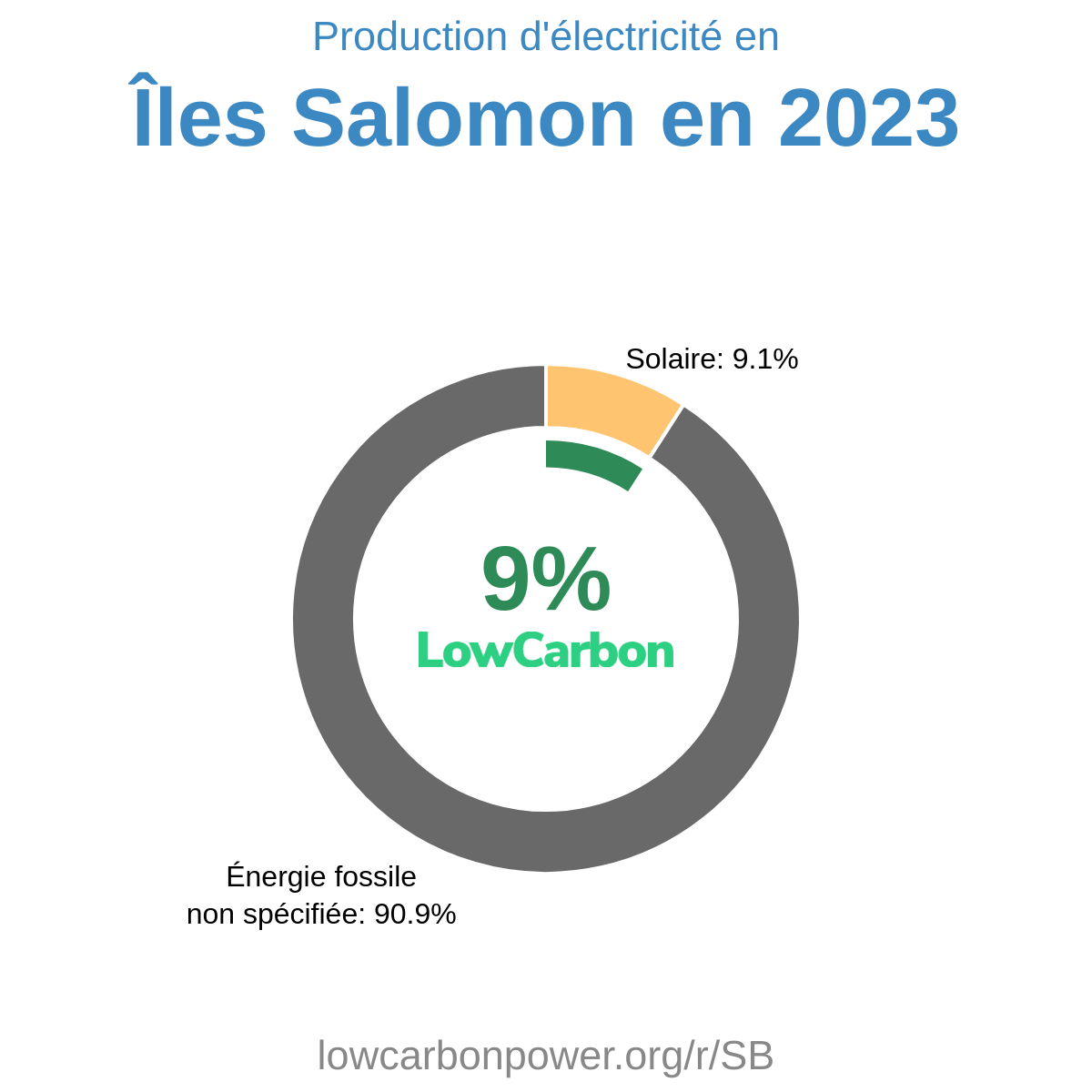 Îles Salomon
