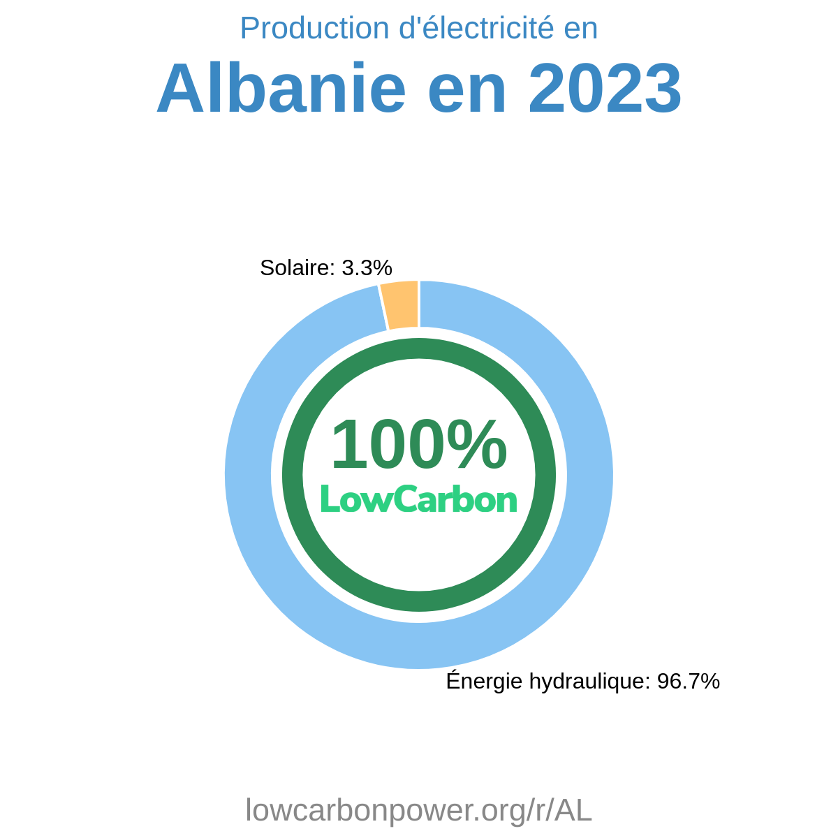 Albanie