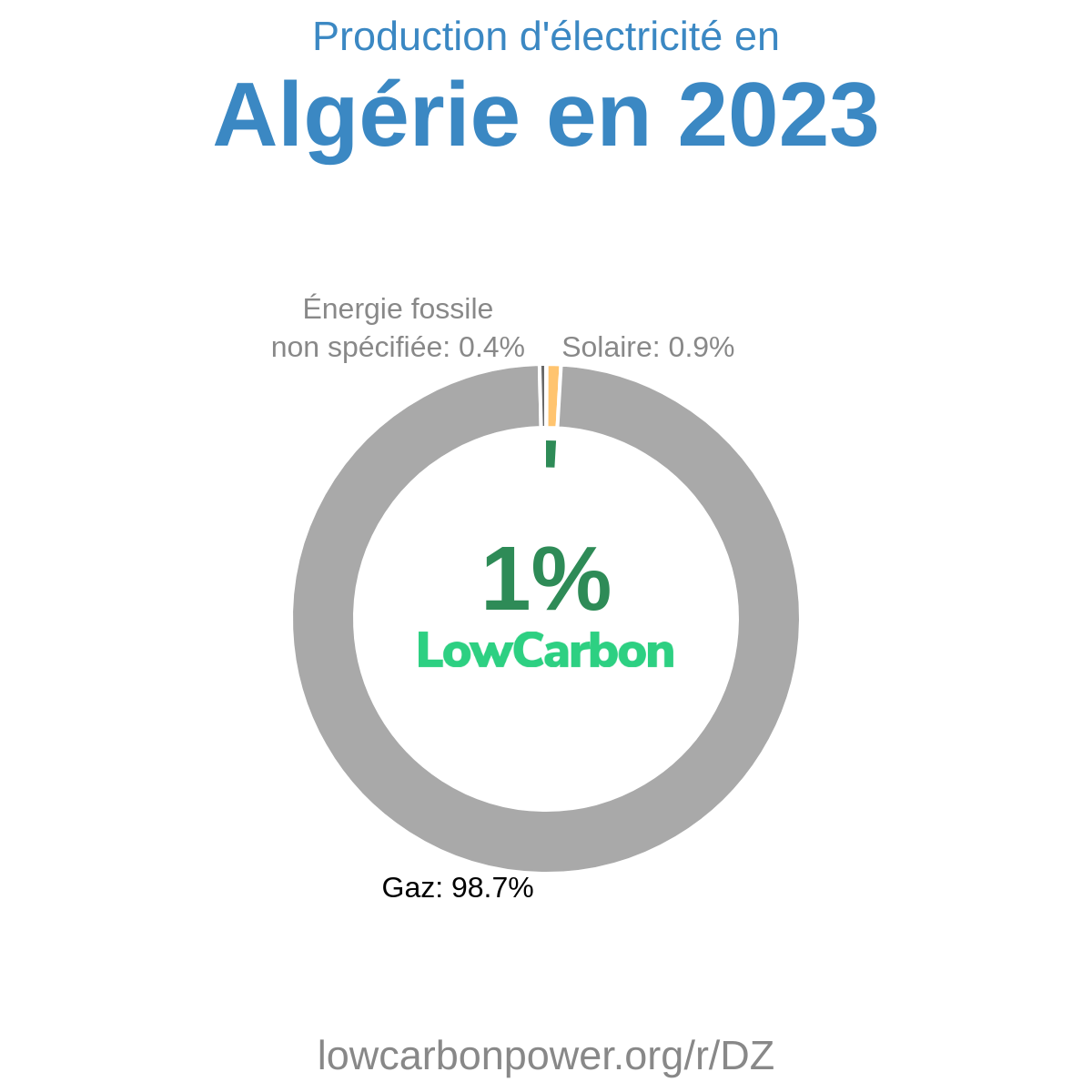 Algérie