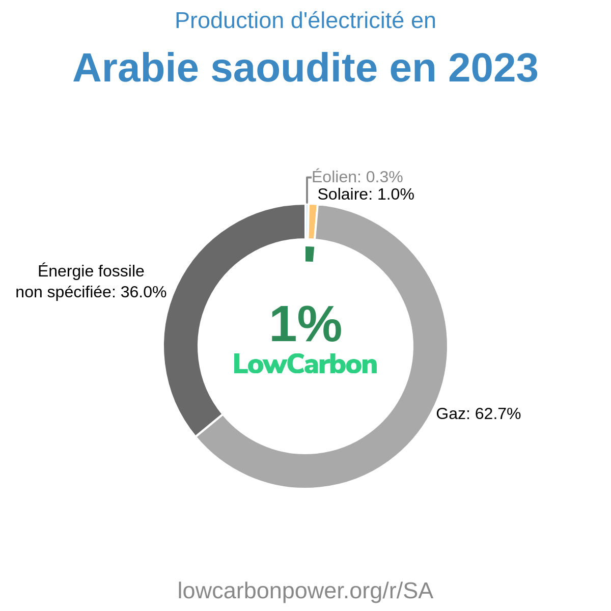 Arabie saoudite