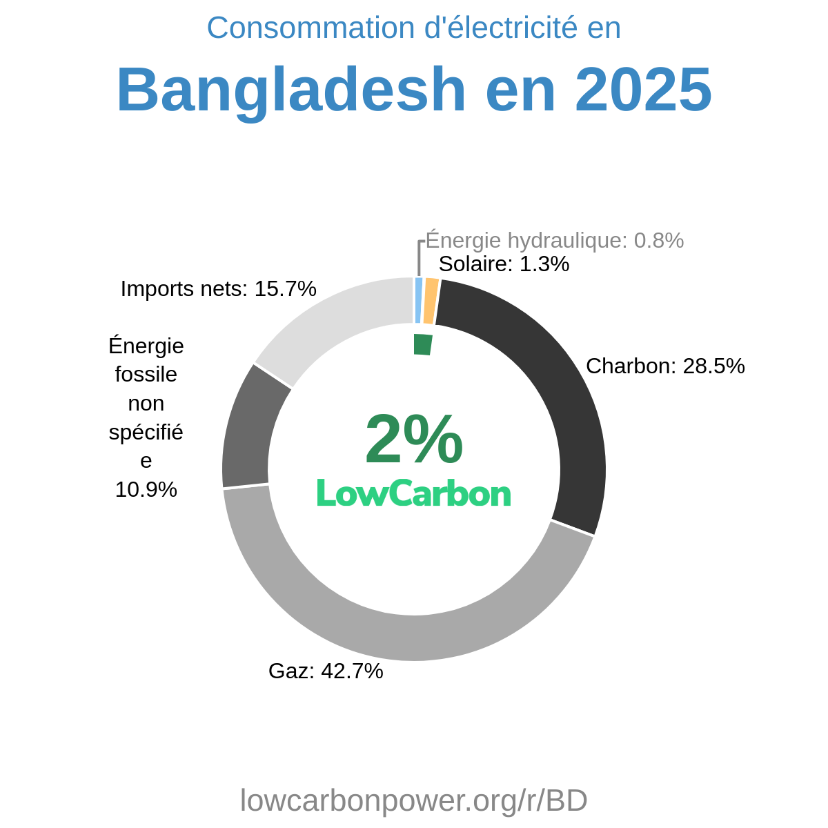 Bangladesh