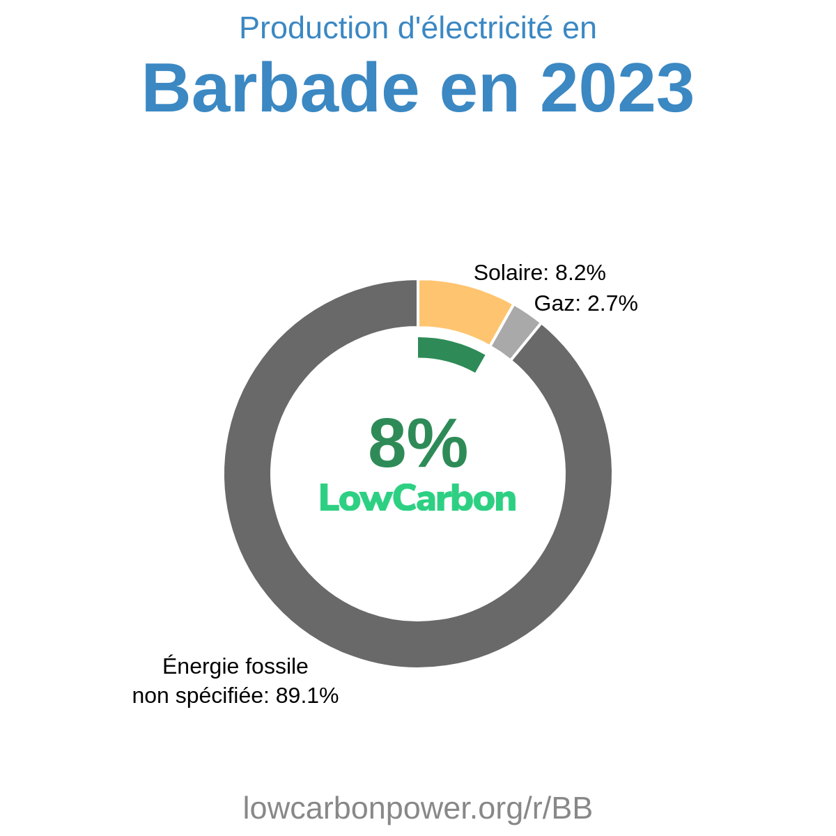 Barbade