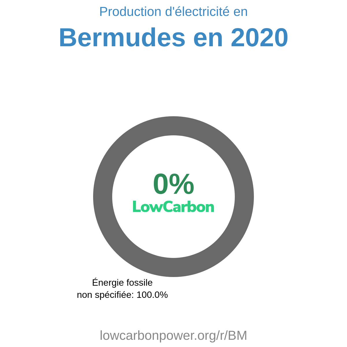 Bermudes