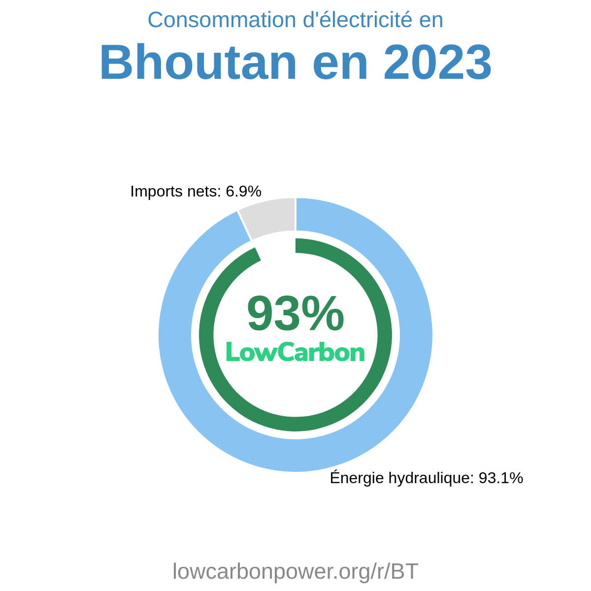 Bhoutan