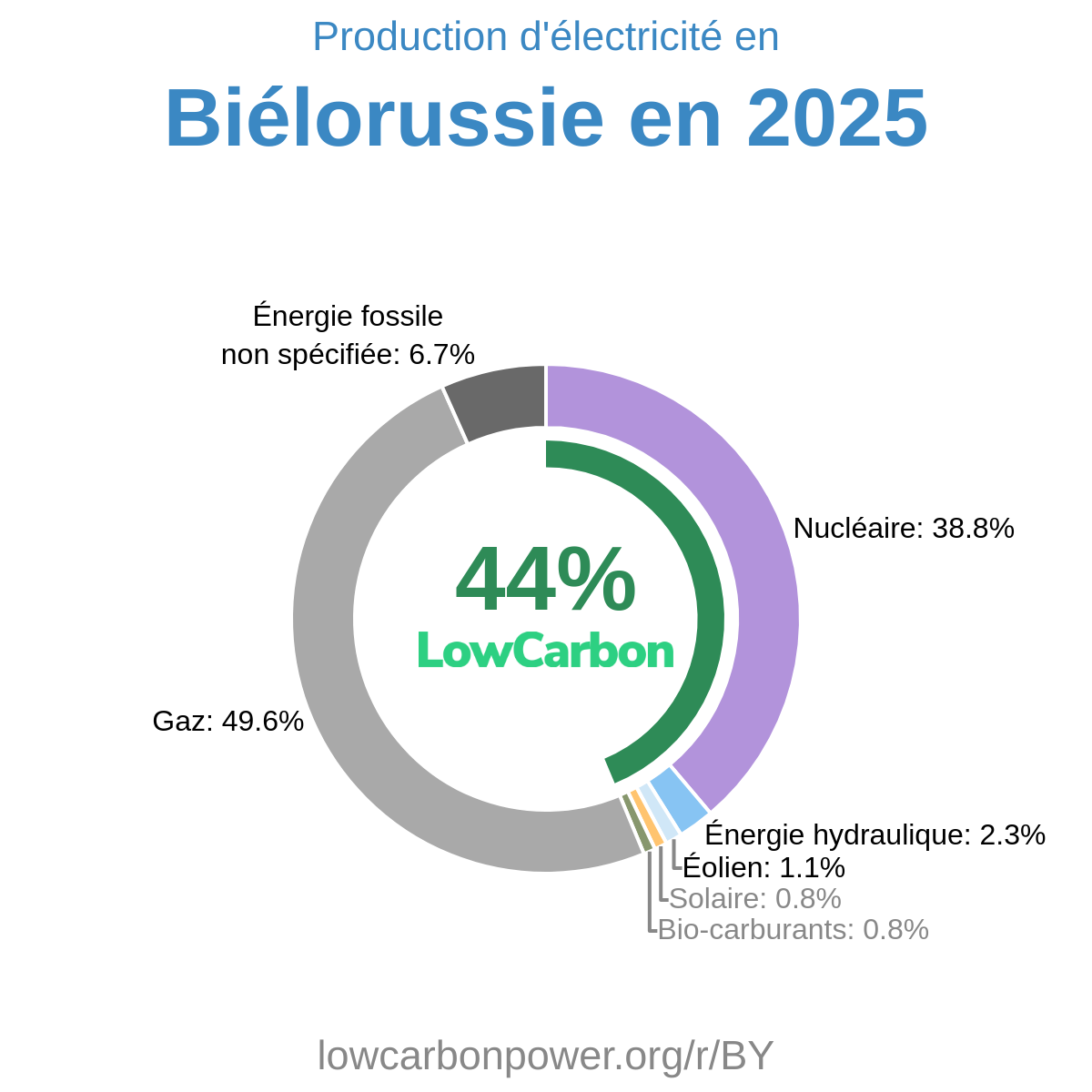 Biélorussie