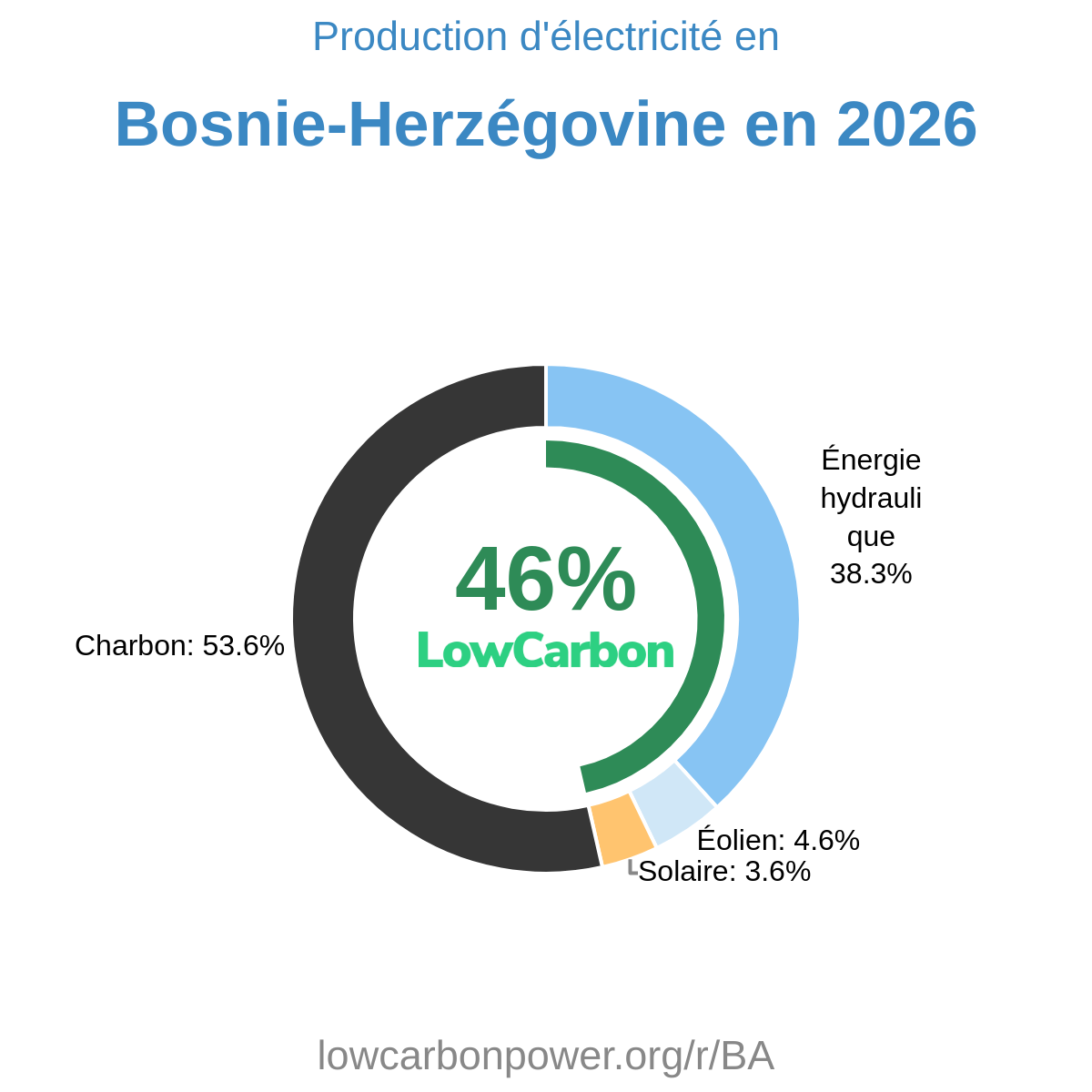 Bosnie-Herzégovine