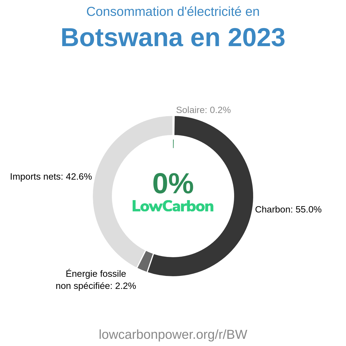 Botswana