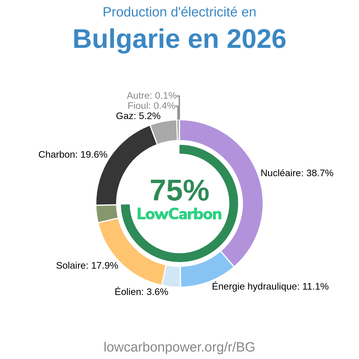 Bulgarie