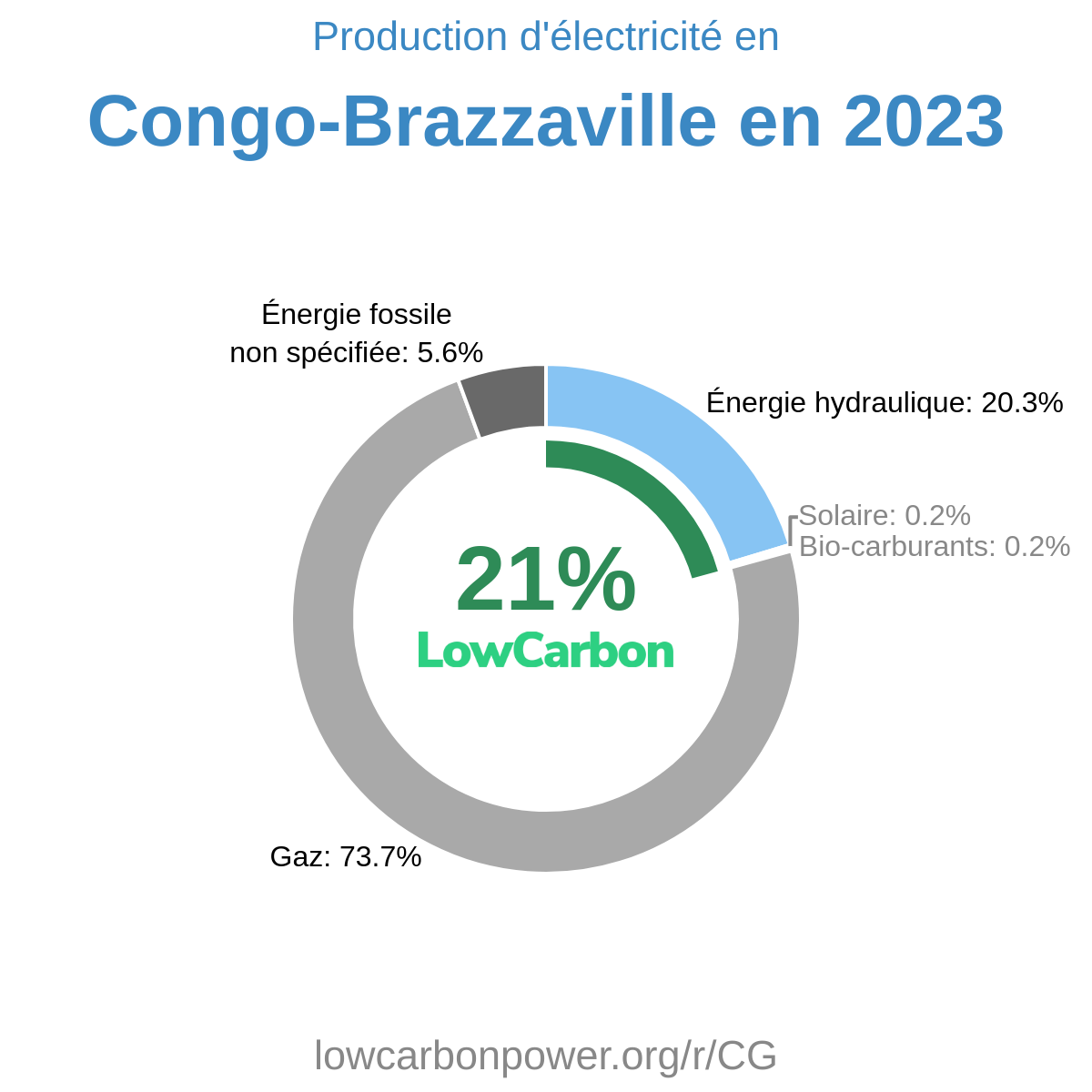 Congo-Brazzaville