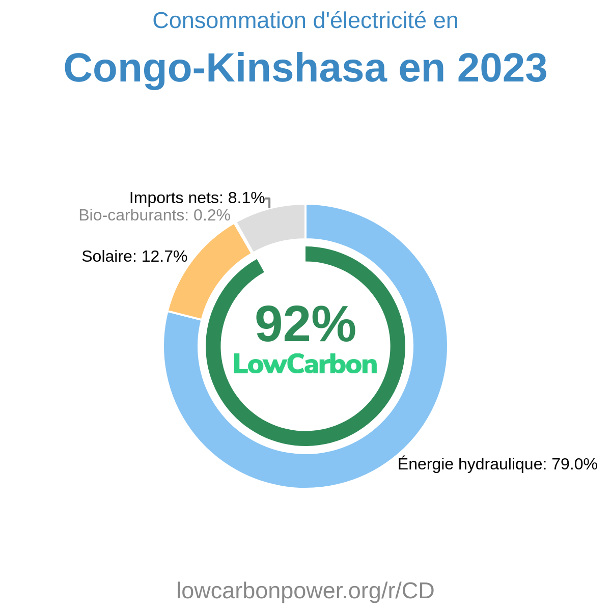 Congo-Kinshasa