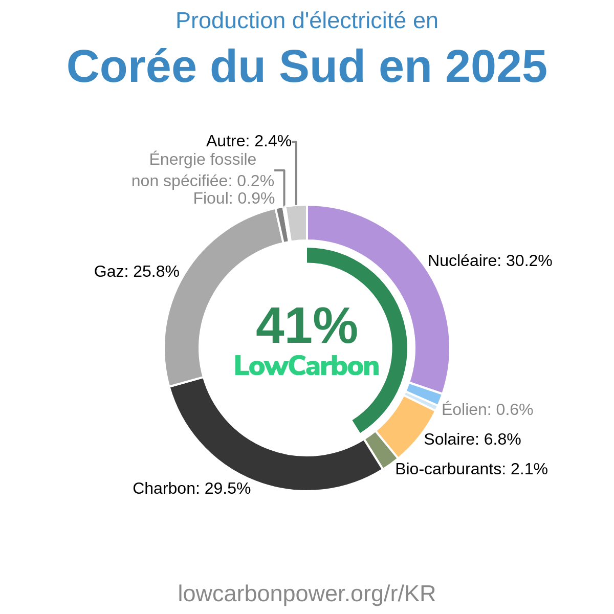Corée du Sud