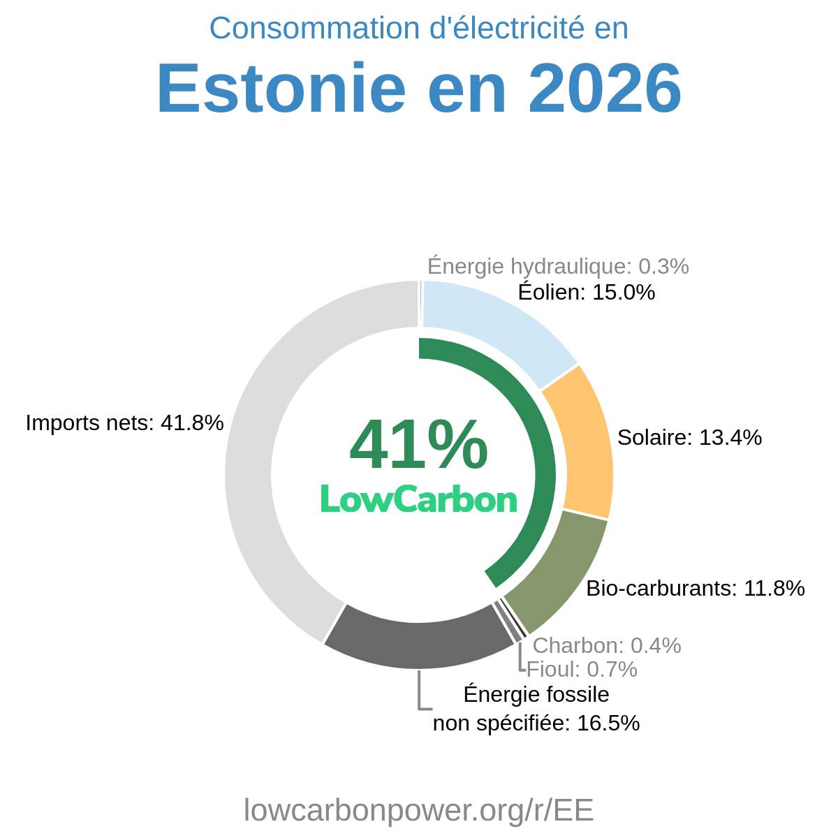 Estonie