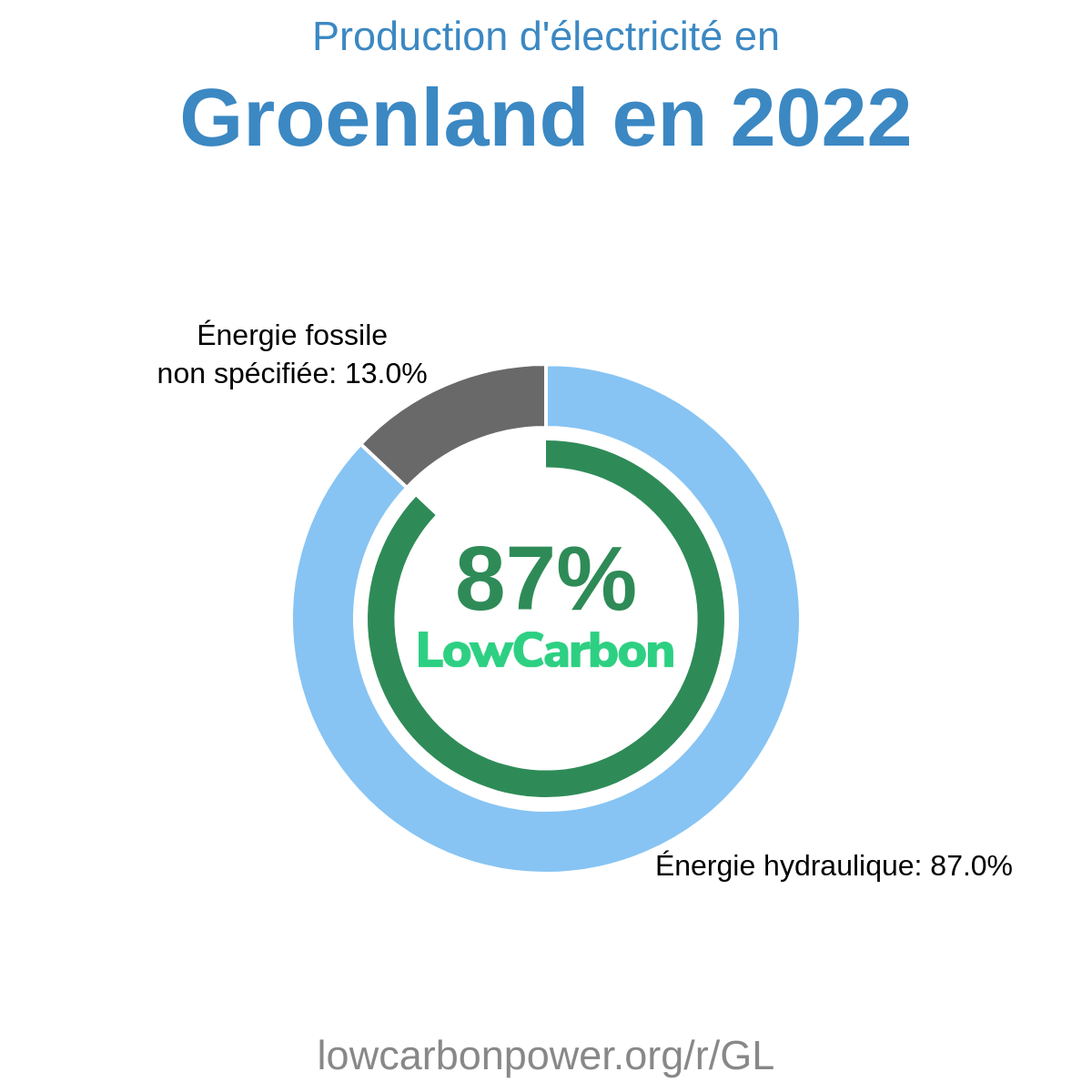 Groenland