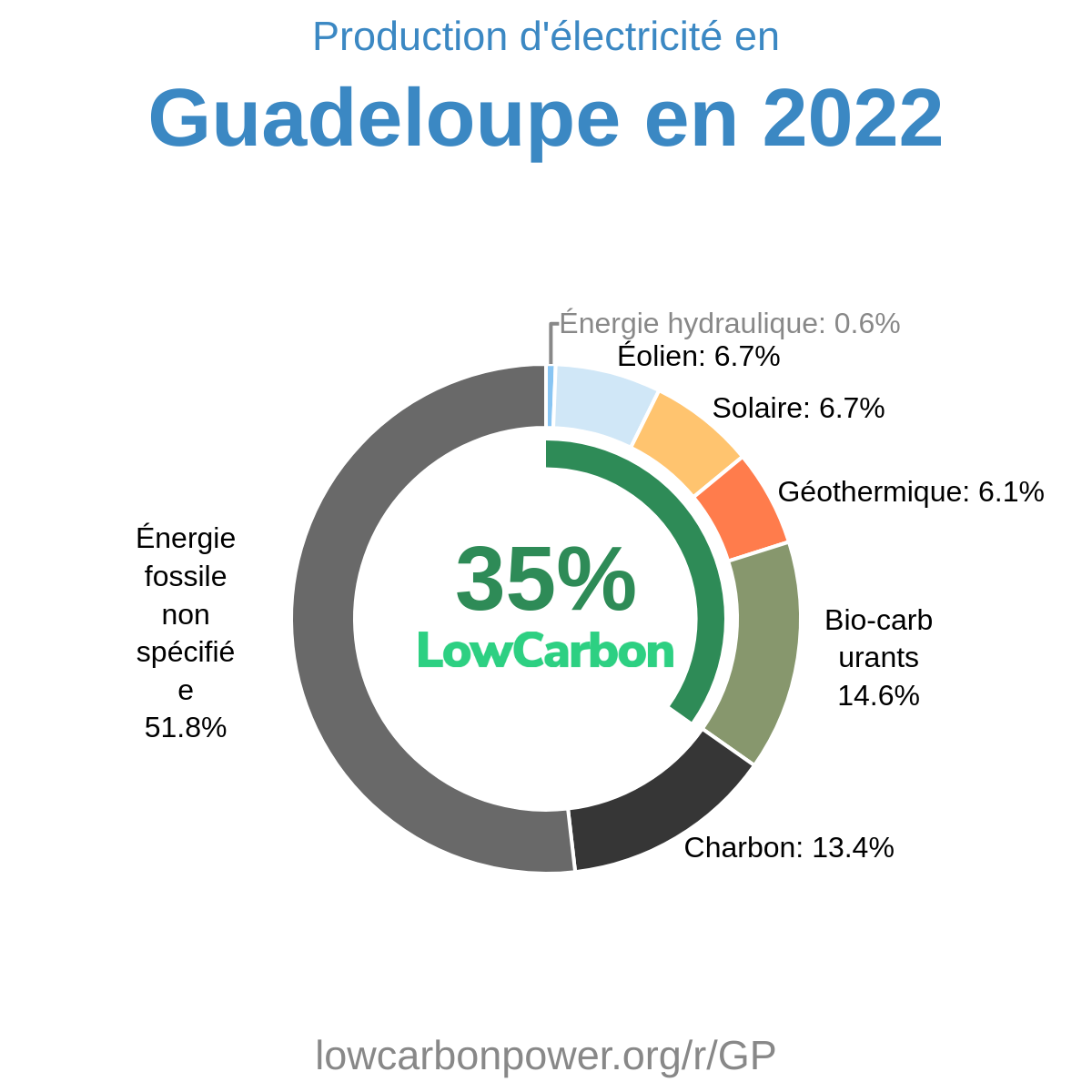 Guadeloupe