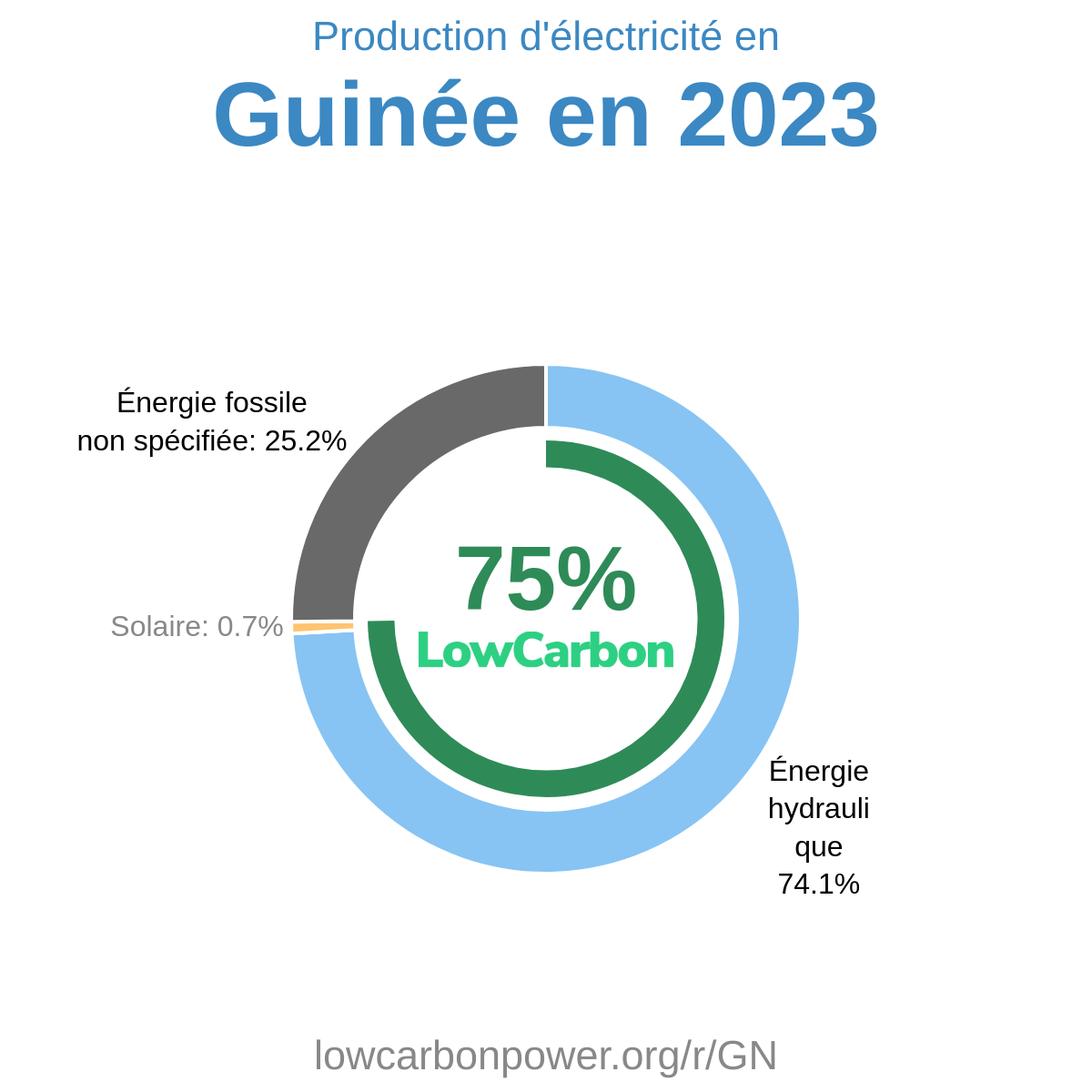 Guinée