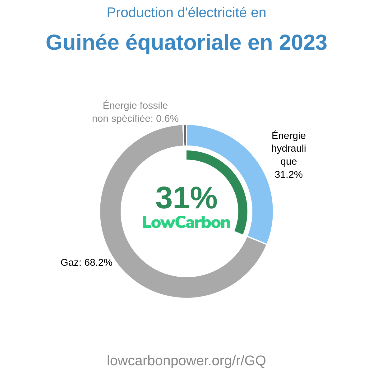 Guinée équatoriale