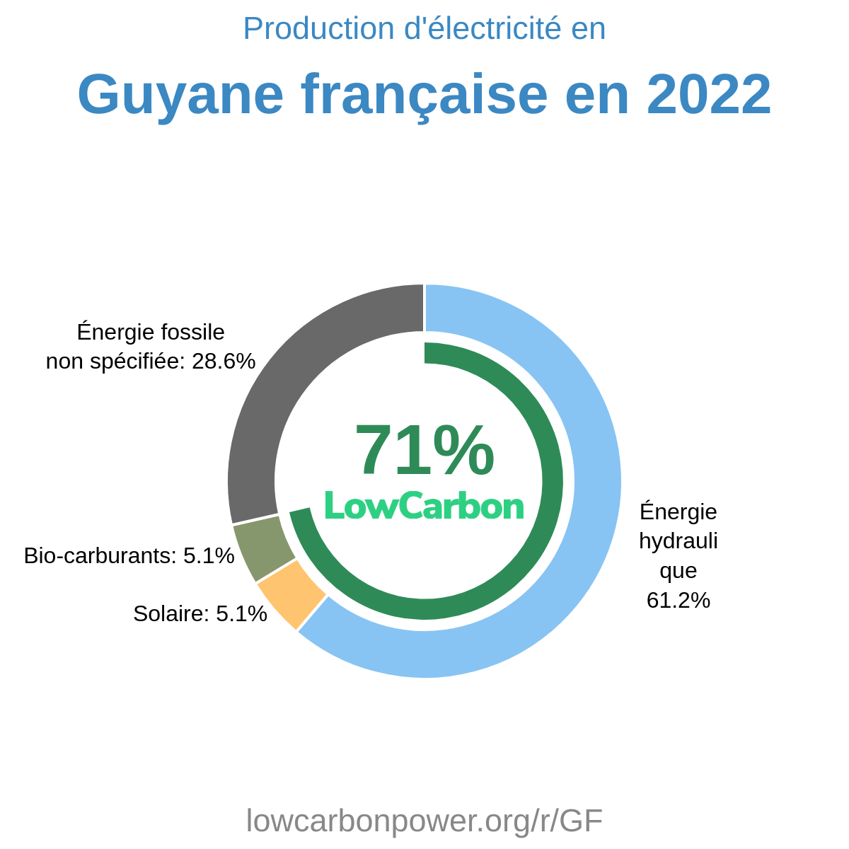 Mix lectrique De Guyane Fran aise 2022 Donn es Low Carbon Power mix-lectrique-de-guyane-fran-aise-2022-donn-es-low-carbon-power