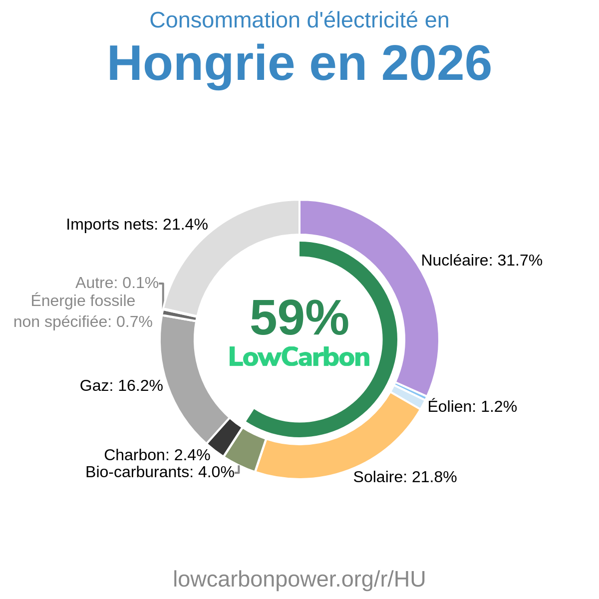 Hongrie