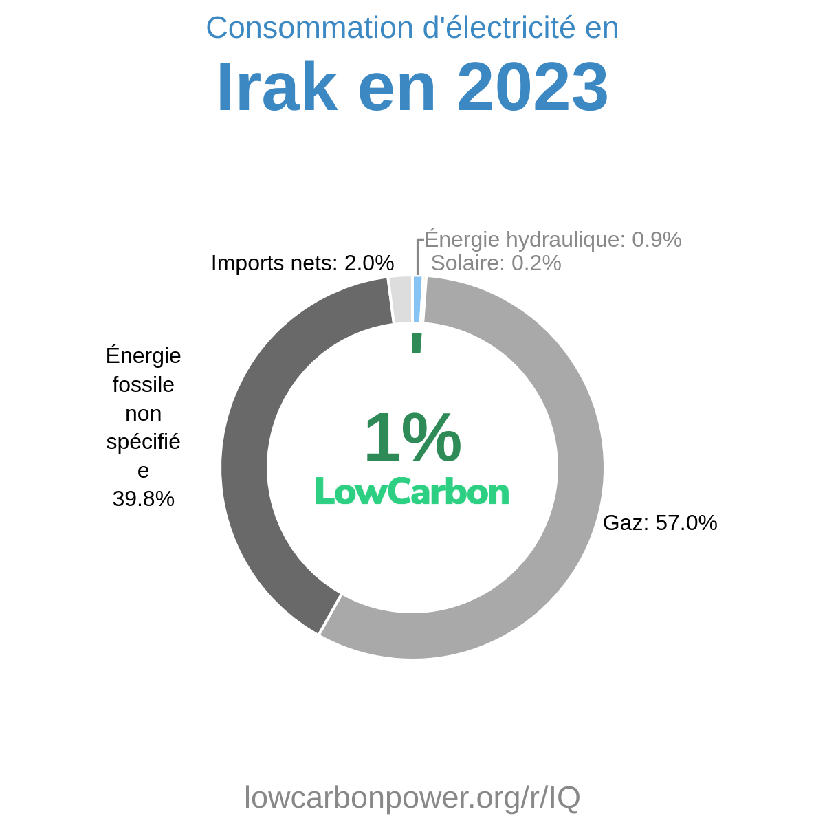 Irak