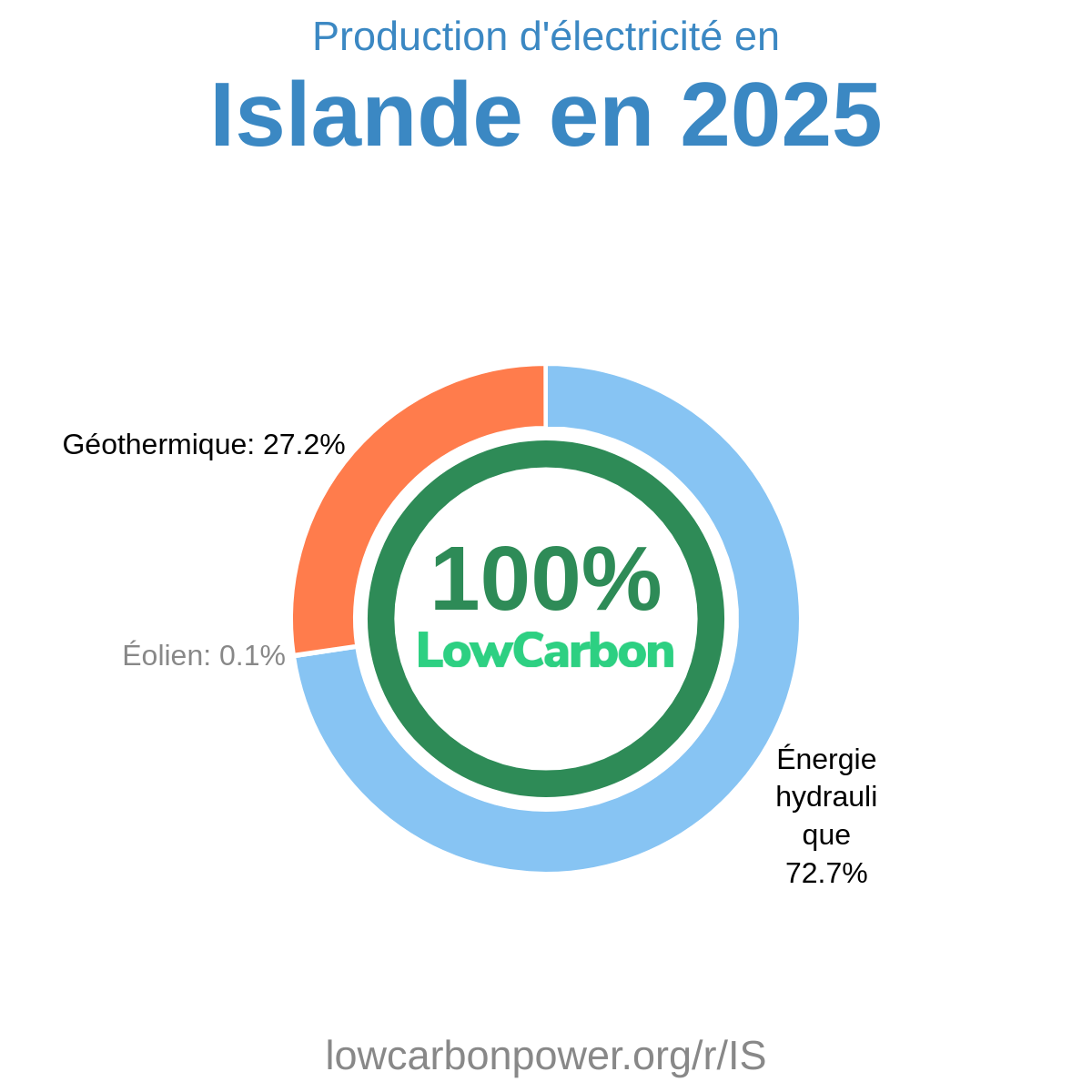 Islande
