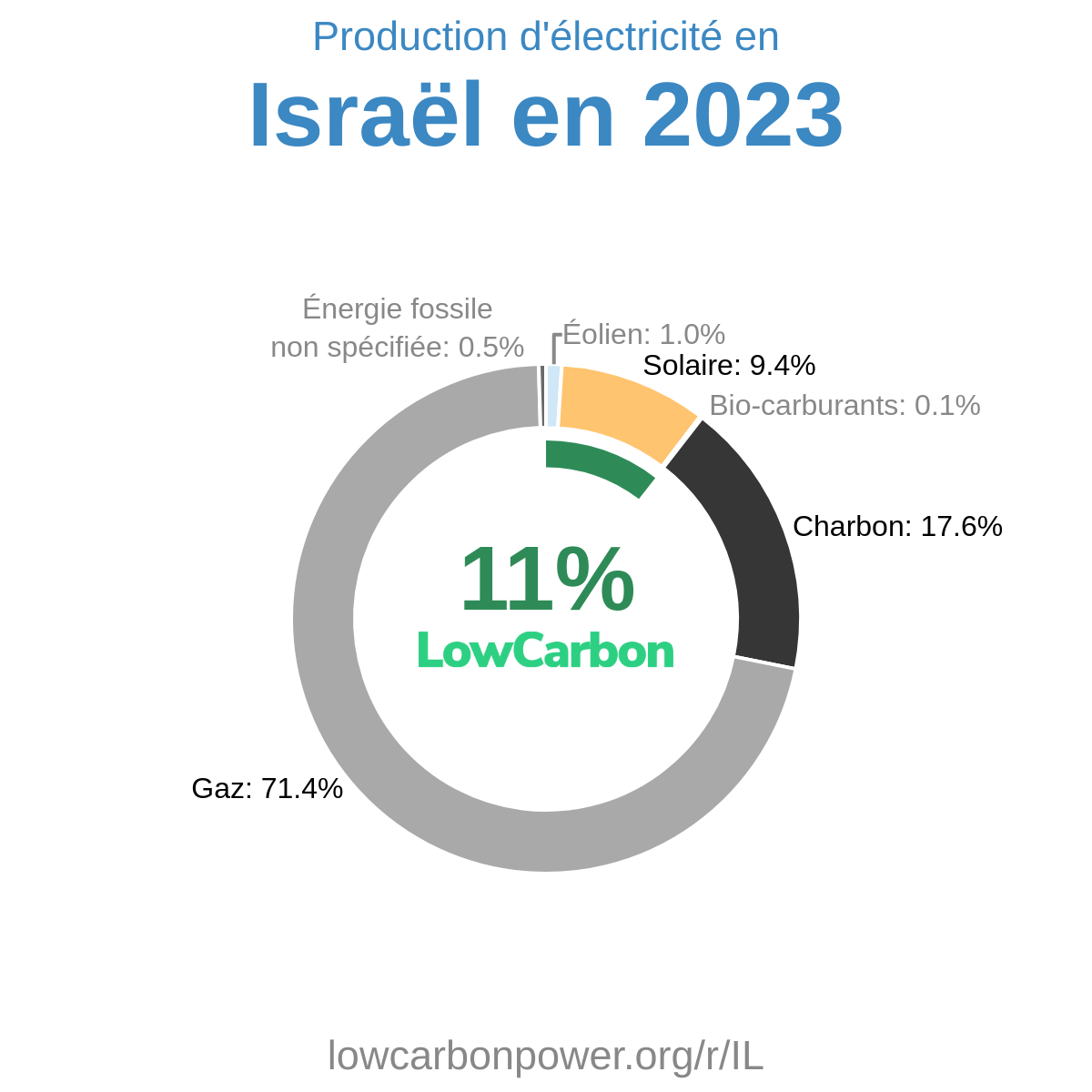 Israël