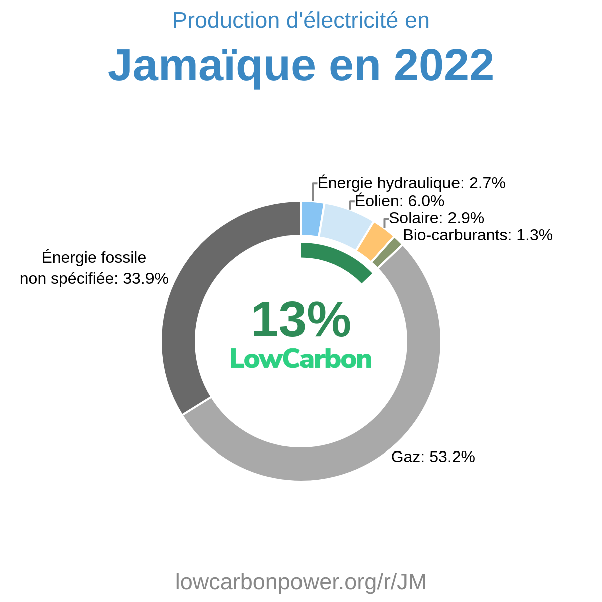 Jamaïque
